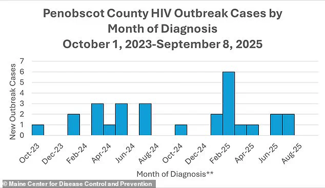 Public health officials are 'stunned' by Penobscot County's HIV surge, urging community action as cases rise sevenfold in two years