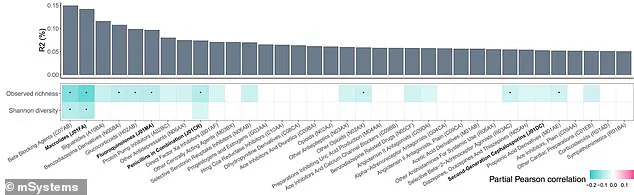 Groundbreaking Study Reveals Lasting Imprint of Beta-Blockers and Benzodiazepines on Gut Microbiome, Even After Discontinuation