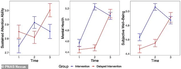 Two-Week Social Media Detox Reverses Cognitive Decline, Surpassing Traditional Treatments