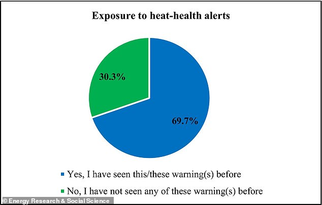 Baby Boomers most likely to ignore deadly UK heat warnings.