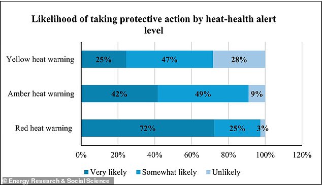 Baby Boomers most likely to ignore deadly UK heat warnings.